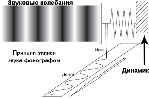 Аналоговый звук