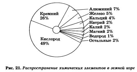 распростронение химических элементов в земной коре