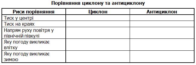 Порівняння циклону та антициклону