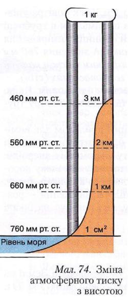 Зміна атмосферного тиску з висотою