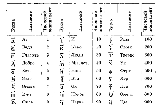 Славянский цифровой алфавит