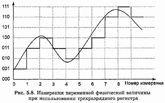 Измерения переменной физической величины