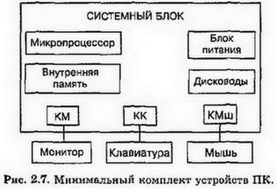 Минимальный комплект устройств ПК