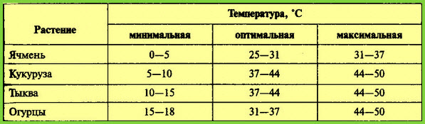 Залежність росту деяких рослин від температури